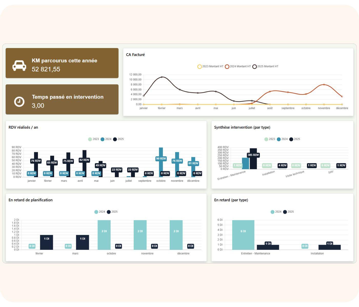 Logiciel CRM et tableax de bord